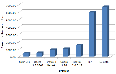 Speed Comparison Test